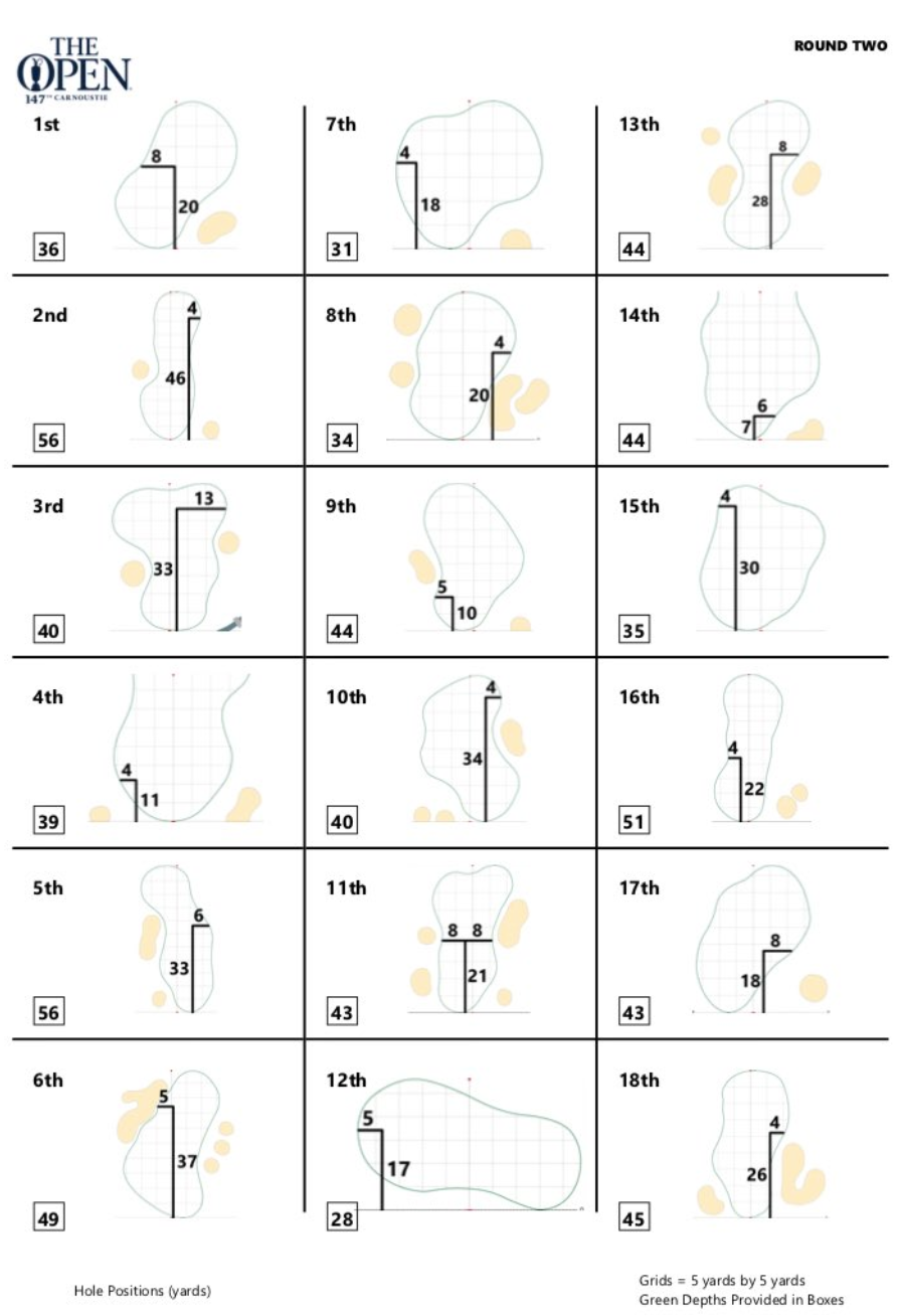 2018 Round 2 Pin Placements - British Open