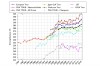 Average Driving Distance chart